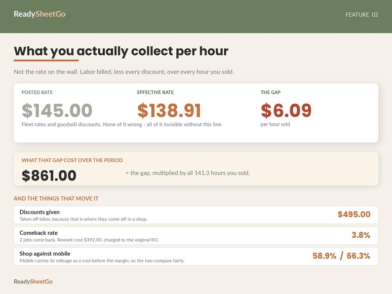 May include: A digital infographic titled ReadySheetGo Feature 02, What you actually collect per hour. It displays financial data including a posted rate of $145.00, an effective rate of $138.91, a gap of $6.09, and a total period gap cost of $861.00.