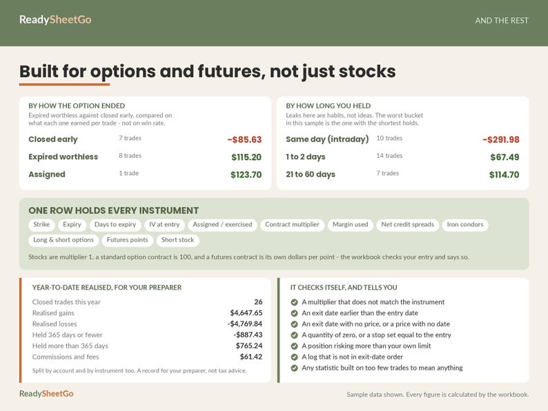 May include: An informational graphic titled ReadySheetGo Built for options and futures, not just stocks. It displays financial data tables, including trade outcomes, holding durations, instrument categories, and year-to-date realized gains and losses.