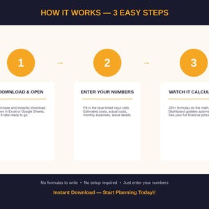 K&ouml;nnte beinhalten: Eine Infografik mit dem Titel HOW IT WORKS &mdash; 3 EASY STEPS. Sie zeigt drei nummerierte gelbe Kreise, die zu wei&szlig;en Feldern mit Anweisungen f&uuml;hren: DOWNLOAD & OPEN, ENTER YOUR NUMBERS, WATCH IT CALCULATE. Unten steht: No formulas to write, No setup required, Just enter your numbers, Instant Download &mdash; Start Planning Today!
