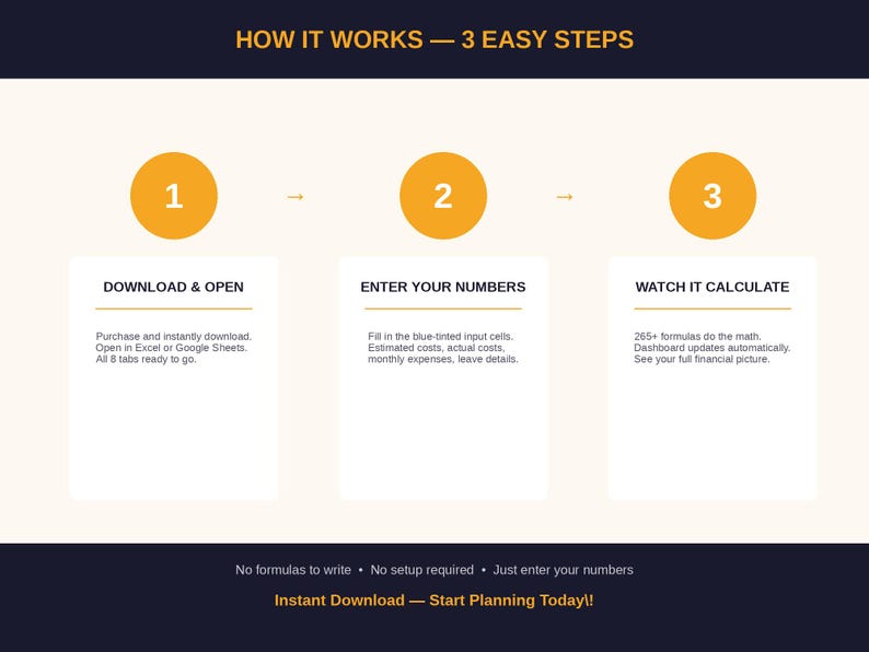 K&ouml;nnte beinhalten: Eine Infografik mit dem Titel HOW IT WORKS &mdash; 3 EASY STEPS. Sie zeigt drei nummerierte gelbe Kreise, die zu wei&szlig;en Feldern mit Anweisungen f&uuml;hren: DOWNLOAD & OPEN, ENTER YOUR NUMBERS, WATCH IT CALCULATE. Unten steht: No formulas to write, No setup required, Just enter your numbers, Instant Download &mdash; Start Planning Today!