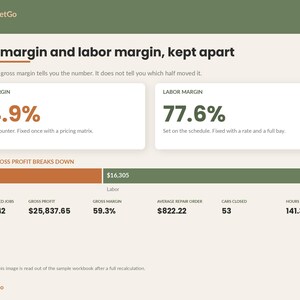 May include: A digital dashboard titled ReadySheetGo displaying business metrics. It features sections for Parts Margin at 44.9% and Labor Margin at 77.6%. A bar chart shows gross profit breakdown with values of $9,630 for parts and $16,305 for labor.