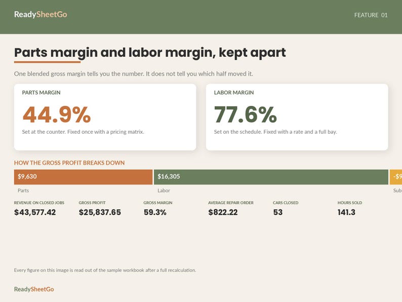 May include: A digital dashboard titled ReadySheetGo displaying business metrics. It features sections for Parts Margin at 44.9% and Labor Margin at 77.6%. A bar chart shows gross profit breakdown with values of $9,630 for parts and $16,305 for labor.
