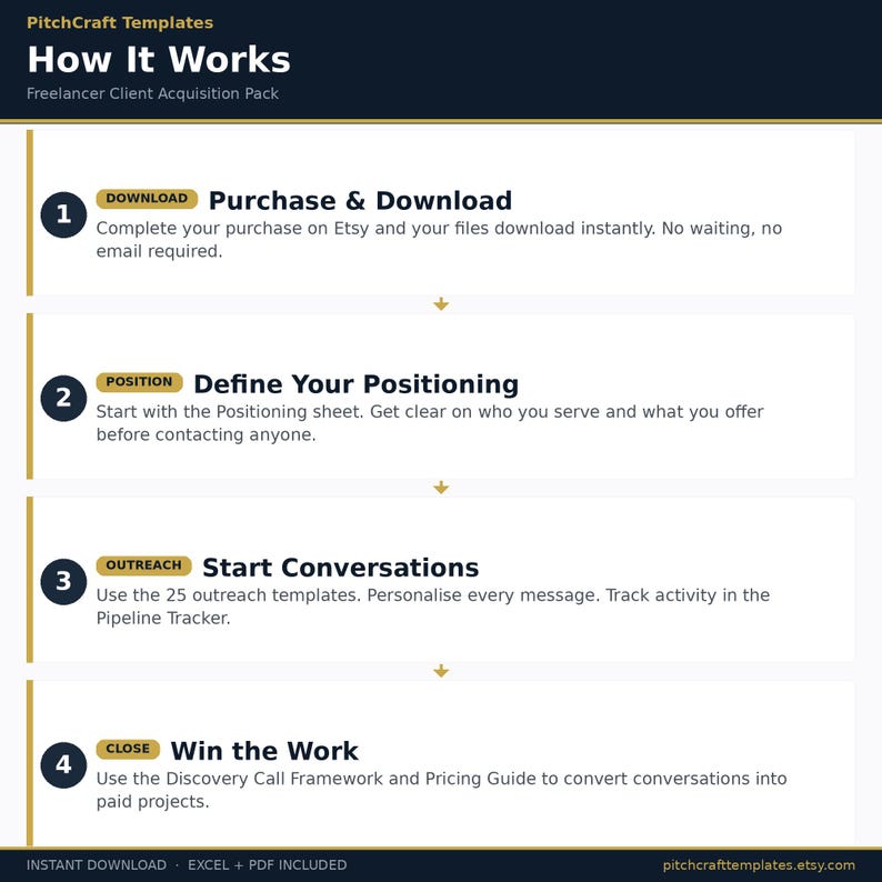 May include: A graphic with the title "How It Works" and the text "Freelancer Client Acquisition Pack." The graphic outlines a four-step process: Purchase & Download, Define Your Positioning, Start Conversations, and Win the Work.