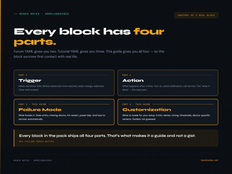 May include: A dark background with text that reads "Every block has four parts." The text is in white and yellow. The image is a guide with four sections: Trigger, Action, Failure Mode, and Customization. The website address benchnotes.net is at the bottom.