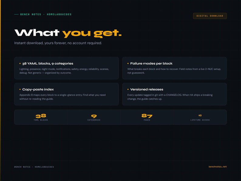May include: Dark background with the text "What you get." and "Instant download, yours forever, no account required." The image lists 38 YAML blocks, 9 categories, a copy-paste index, failure modes per block, and versioned releases. A "Digital Download" button is visible.