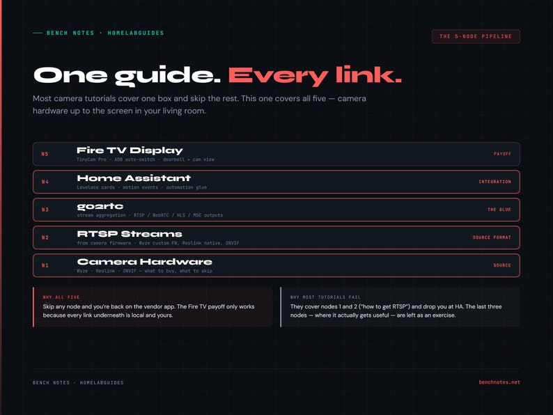 May include: Dark background with white and red text. The text reads "One guide. Every link." and lists camera hardware topics: Fire TV Display, Home Assistant, goarto, RTSP Streams, and Camera Hardware. The website benchnotes.net is at the bottom.
