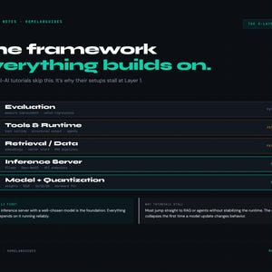Peut inclure: Graphique bleu fonc&eacute; avec du texte blanc indiquant "The framework everything builds on." Une liste des couches pour les tutoriels d'IA est affich&eacute;e. Les textes "bench notes" et "homelabguides" sont &eacute;galement visibles.