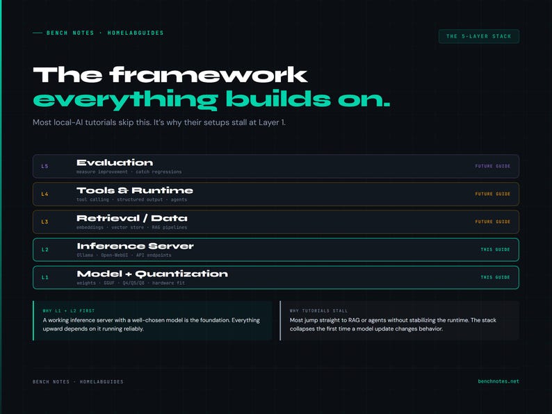 Peut inclure: Graphique bleu fonc&eacute; avec du texte blanc indiquant "The framework everything builds on." Une liste des couches pour les tutoriels d'IA est affich&eacute;e. Les textes "bench notes" et "homelabguides" sont &eacute;galement visibles.