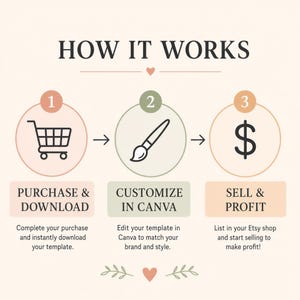 Puede incluir: Infograf&iacute;a titulada "C&Oacute;MO FUNCIONA" con un carrito de compras, un pincel y un signo de d&oacute;lar en c&iacute;rculos. Los pasos son "COMPRAR Y DESCARGAR", "PERSONALIZAR EN CANVA" y "VENDER Y OBTENER BENEFICIOS".