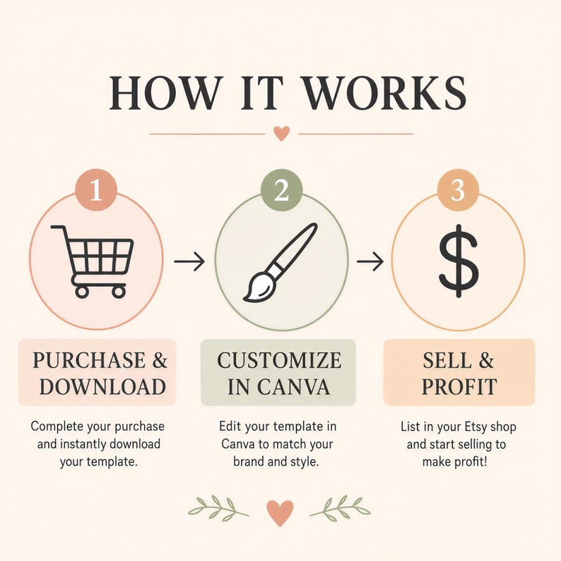 Puede incluir: Infograf&iacute;a titulada "C&Oacute;MO FUNCIONA" con un carrito de compras, un pincel y un signo de d&oacute;lar en c&iacute;rculos. Los pasos son "COMPRAR Y DESCARGAR", "PERSONALIZAR EN CANVA" y "VENDER Y OBTENER BENEFICIOS".