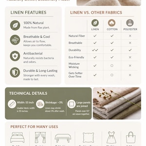 May include: An informational infographic titled Why Choose Linen? detailing features, comparisons to cotton and polyester, technical specifications including a 55 inch width, and various uses for the natural fiber fabric with imagery of folded linen.