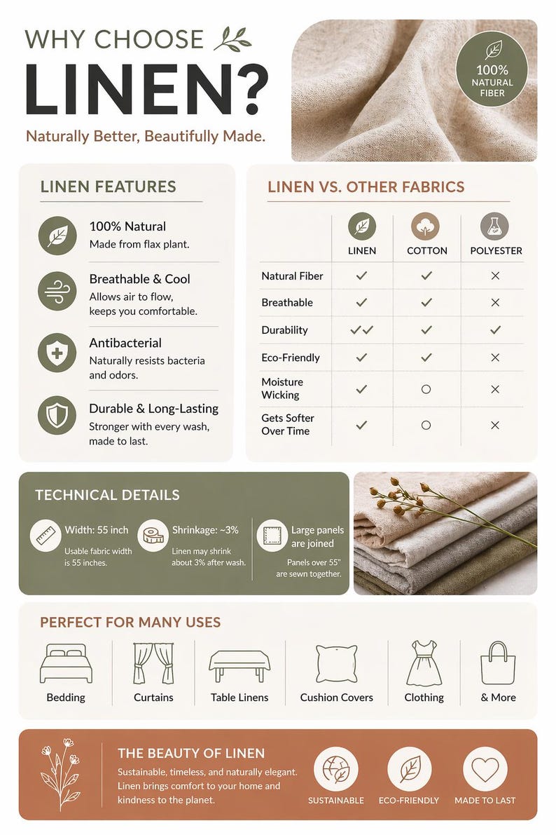 May include: An informational infographic titled Why Choose Linen? detailing features, comparisons to cotton and polyester, technical specifications including a 55 inch width, and various uses for the natural fiber fabric with imagery of folded linen.