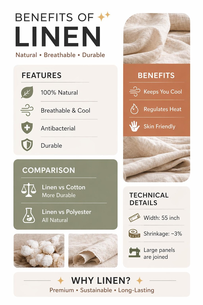 May include: An information graphic detailing the benefits of linen fabric, including natural, breathable, and durable qualities. Features include 100% natural, breathable & cool, antibacterial, and durable. The width is 140 cm. The text also mentions shrinkage and large panels.