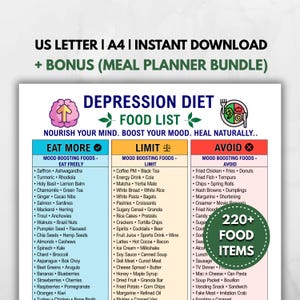 Può includere: Una tabella digitale intitolata Depression Diet Food List con tre colonne etichettate Eat More, Limit e Avoid. Il documento include un'icona del cervello, un'icona del piatto e un badge circolare verde che indica 220+ Food Items. Il testo include US Letter, A4 e Meal Planner Bundle.