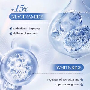 May include: An image with a blue and white theme, featuring text that reads "+15% NIACINAMIDE" and "WHITE RICE." The image highlights the benefits of these ingredients, including antioxidant properties, improved skin tone, and oil regulation.
