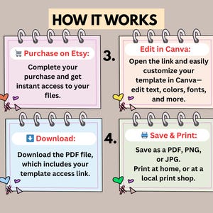 Pu&ograve; includere: Infografica "COME FUNZIONA" con quattro passaggi. 1. Acquista su Etsy. 2. Scarica il PDF. 3. Modifica in Canva. 4. Salva e stampa. Ogni passaggio &egrave; presentato in un riquadro in stile blocco note con elementi decorativi.