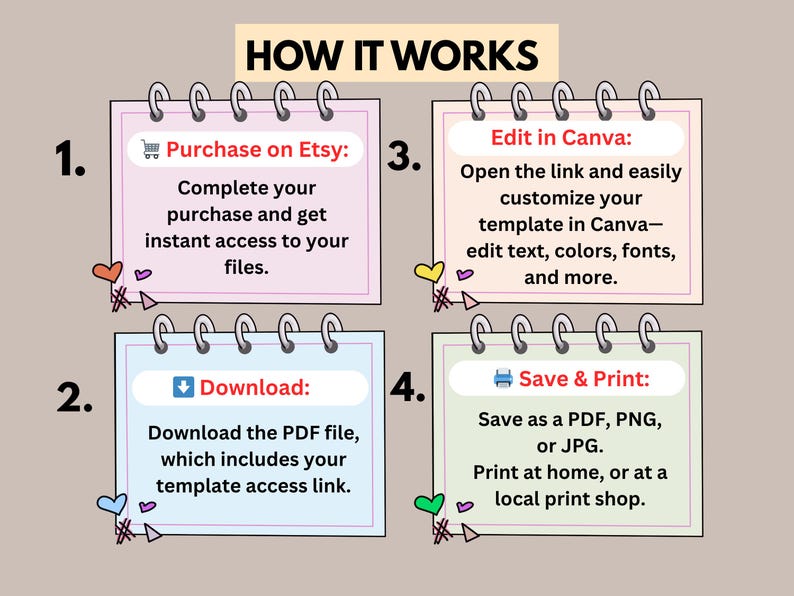 Pu&ograve; includere: Infografica "COME FUNZIONA" con quattro passaggi. 1. Acquista su Etsy. 2. Scarica il PDF. 3. Modifica in Canva. 4. Salva e stampa. Ogni passaggio &egrave; presentato in un riquadro in stile blocco note con elementi decorativi.