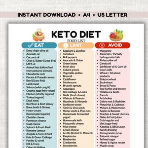 Peut inclure: Une liste d'aliments pour le régime céto avec trois colonnes : Manger, Limiter et Éviter. La colonne Manger répertorie des aliments comme l'huile d'olive extra vierge, l'huile d'avocat et les œufs biologiques. La colonne Limiter comprend aubergines, tomates et poivrons.