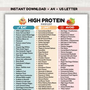 May include: A printable high-protein food list with three columns: "Eat," "Limit," and "Avoid." The "Eat" column includes items like wild-caught salmon and organic chicken breast. The "Limit" column lists foods such as conventional beef and cheddar cheese. The "Avoid" column lists hot dogs and cured bacon.