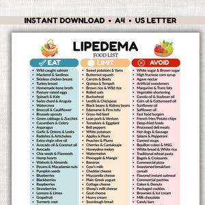 Puede incluir: Una lista de alimentos titulada "Lipedema" con tres columnas: "Eat", "Limit" y "Avoid". La columna "Eat" enumera alimentos como salmón, espinacas y aguacate. La columna "Limit" incluye batatas, zanahorias y quinoa. La columna "Avoid" enumera azúcar blanca, comida rápida y alimentos procesados.