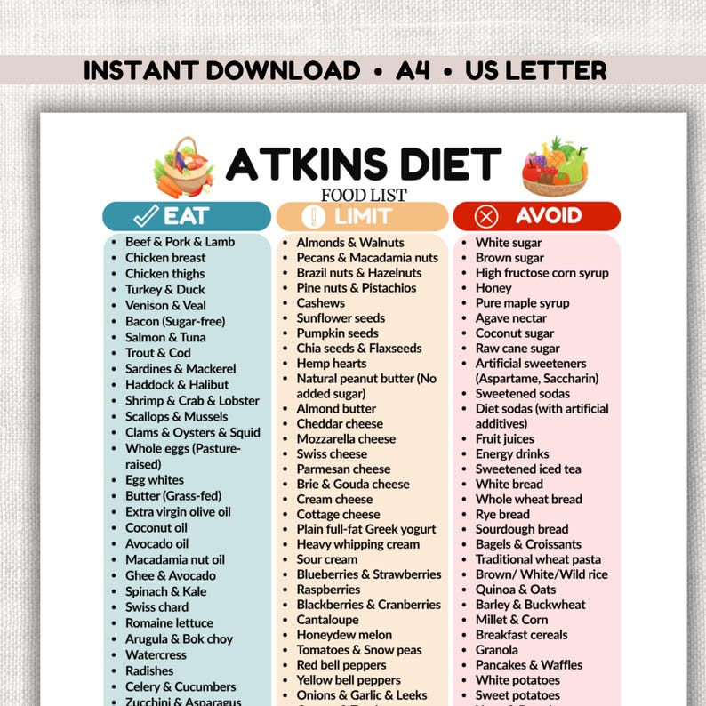 Atkins Diet Food List PDF - Low Carb Guide, Eat Limit Avoid Grocery ...