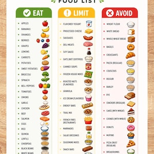 Könnte beinhalten: Eine vertikale Übersicht mit dem Titel GLUTEN-FREE FOOD LIST und drei farbcodierten Spalten: Grün für EAT, Gelb für LIMIT und Rot für AVOID. Jede Spalte enthält eine Liste von Lebensmitteln mit kleinen Illustrationen von Obst, Gemüse und Getreide.