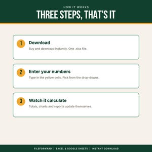 Peut inclure: Un graphique pédagogique avec un en-tête vert foncé indiquant HOW IT WORKS THREE STEPS, THAT'S IT. Trois cercles jaunes numérotés correspondent aux étapes : 1. Download, 2. Enter your numbers, 3. Watch it calculate. Le pied de page indique FILEFORWARD | EXCEL & GOOGLE SHEETS | INSTANT DOWNLOAD.