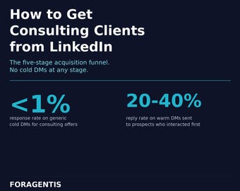 Get Consulting Clients from LinkedIn Without Cold DMs: The 5-Stage Acquisition, Warm DM Playbook, and why the 9-12 Month Timeline Matters
