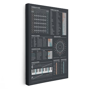 May include: A dark gray rectangular canvas wall art featuring a music theory reference guide. It includes a chord key chart, chord structure, musical modes, a circle of fifths, common scales, and a piano keyboard diagram with musical notes.