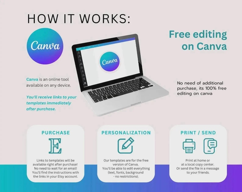 May include: An infographic titled "How It Works" shows a laptop displaying the Canva logo. The steps include purchasing, personalizing, and printing templates. Text explains the process, emphasizing free editing on Canva.