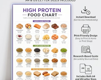 High Protein Food Chart Printable | Protein Food List PDF | Protein-Rich Grocery List | Animal, Plant, Carbs Protein Sources