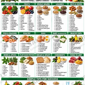 May include: A Mediterranean diet food list chart featuring categorised sections for vegetables, fruits, grains, legumes, nuts, seeds, seafood, poultry, eggs, dairy, fats, herbs, spices, proteins, breads, and condiments with text and food illustrations.