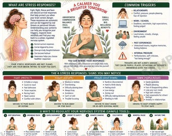 May include: An educational infographic titled FIGHT-FLIGHT-FREEZE-FAWN, detailing stress responses, common triggers, and regulation tools. It features illustrations of a person in various states, text explanations, and lists of nervous system tips.