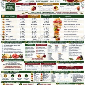 May include: A detailed charcuterie board portion guide infographic featuring text, charts, and food illustrations. It provides per-person serving suggestions for appetizers, light grazing, and main events, including budget tips and the 3-2-2-1 formula.