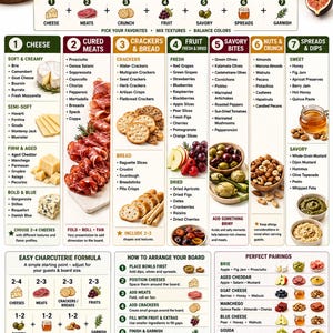 May include: An instructional infographic titled Charcuterie Board Builder featuring seven steps for assembling food platters. It includes categorized lists of cheeses, meats, crackers, fruits, savory bites, nuts, and spreads, plus arrangement tips.