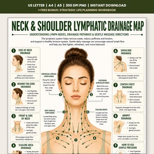 May include: An educational chart titled NECK & SHOULDER LYMPHATIC DRAINAGE MAP featuring an illustration of a person with green arrows indicating massage directions. It includes nine numbered sections explaining lymph node locations and techniques.