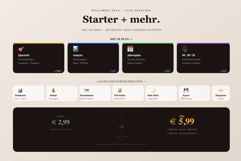 Pu&ograve; includere: Un'interfaccia digitale intitolata Wealthkit Plus Starter + mehr. Il layout presenta schede rettangolari nere con icone per Sparziele, Analyse, Jahresplan e 50/30/20, accanto a schede bianche per Dashboard, Budget, Transaktionen, PIN-Schutz, Dark Mode, Export e Kategorien.