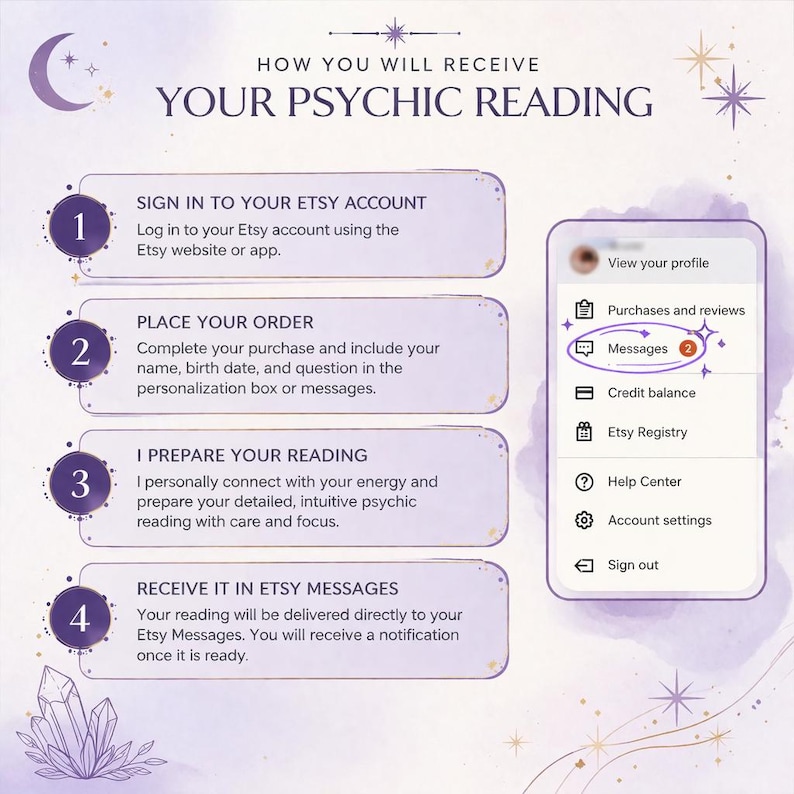 May include: An infographic with a purple and white theme detailing how to receive a psychic reading. Steps include signing into Etsy, placing an order, preparation, and receiving the reading via Etsy messages. A phone screen shows the Etsy messages icon.
