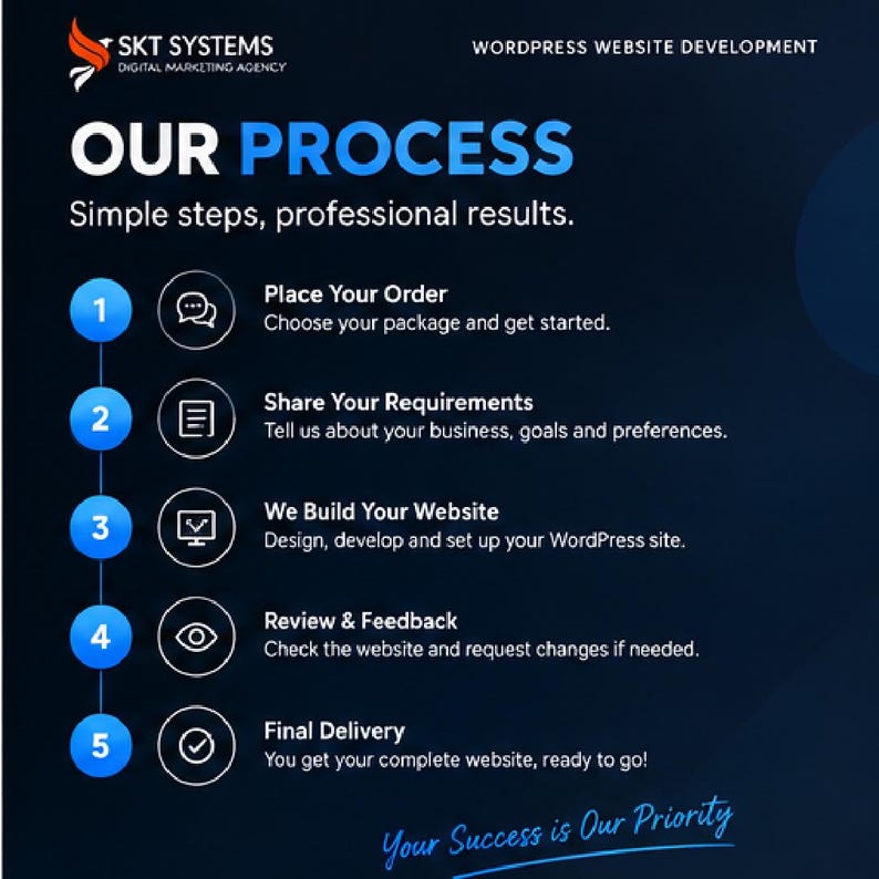 Op de afbeelding: Een donkerblauwe infographic getiteld OUR PROCESS voor WordPress websiteontwikkeling door SKT SYSTEMS. Het bevat vijf genummerde stappen: Place Your Order, Share Your Requirements, We Build Your Website, Review & Feedback en Final Delivery.