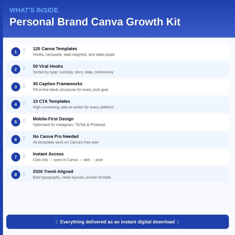 Może przedstawiać: Niebieska grafika z tekstem "WHAT'S INSIDE Personal Brand Canva Growth Kit". Grafika zawiera 120 szablon&oacute;w Canva, 50 wirusowych haczyk&oacute;w, 30 struktur podpis&oacute;w, 10 szablon&oacute;w CTA, projektowanie mobilne, nie wymaga Canva Pro, natychmiastowy dostęp i 2026 Trend-Aligned.