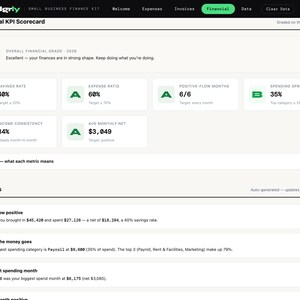 May include: A digital financial dashboard titled Ledgrly Small Business Finance Kit displaying a Financial KPI Scorecard with letter grades for savings rate, expense ratio, positive-flow months, spending spread, income consistency, and average monthly net.