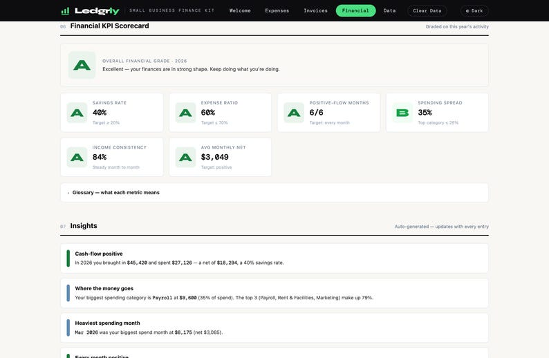 May include: A digital financial dashboard titled Ledgrly Small Business Finance Kit displaying a Financial KPI Scorecard with letter grades for savings rate, expense ratio, positive-flow months, spending spread, income consistency, and average monthly net.