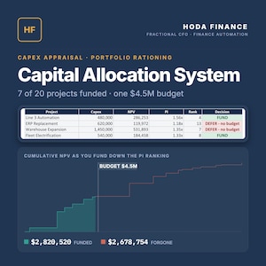 May include: A dark blue infographic titled Capital Allocation System by Hoda Finance. It displays a table with project data including Capex, NPV, PI, and funding decisions, alongside a step chart showing cumulative NPV against a $4.5M budget.
