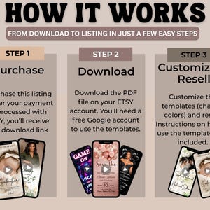 May include: Graphic showing the steps to purchase, download, and customize templates from Etsy. The text reads "HOW IT WORKS" and includes instructions for each step, along with images of smartphones displaying template examples.