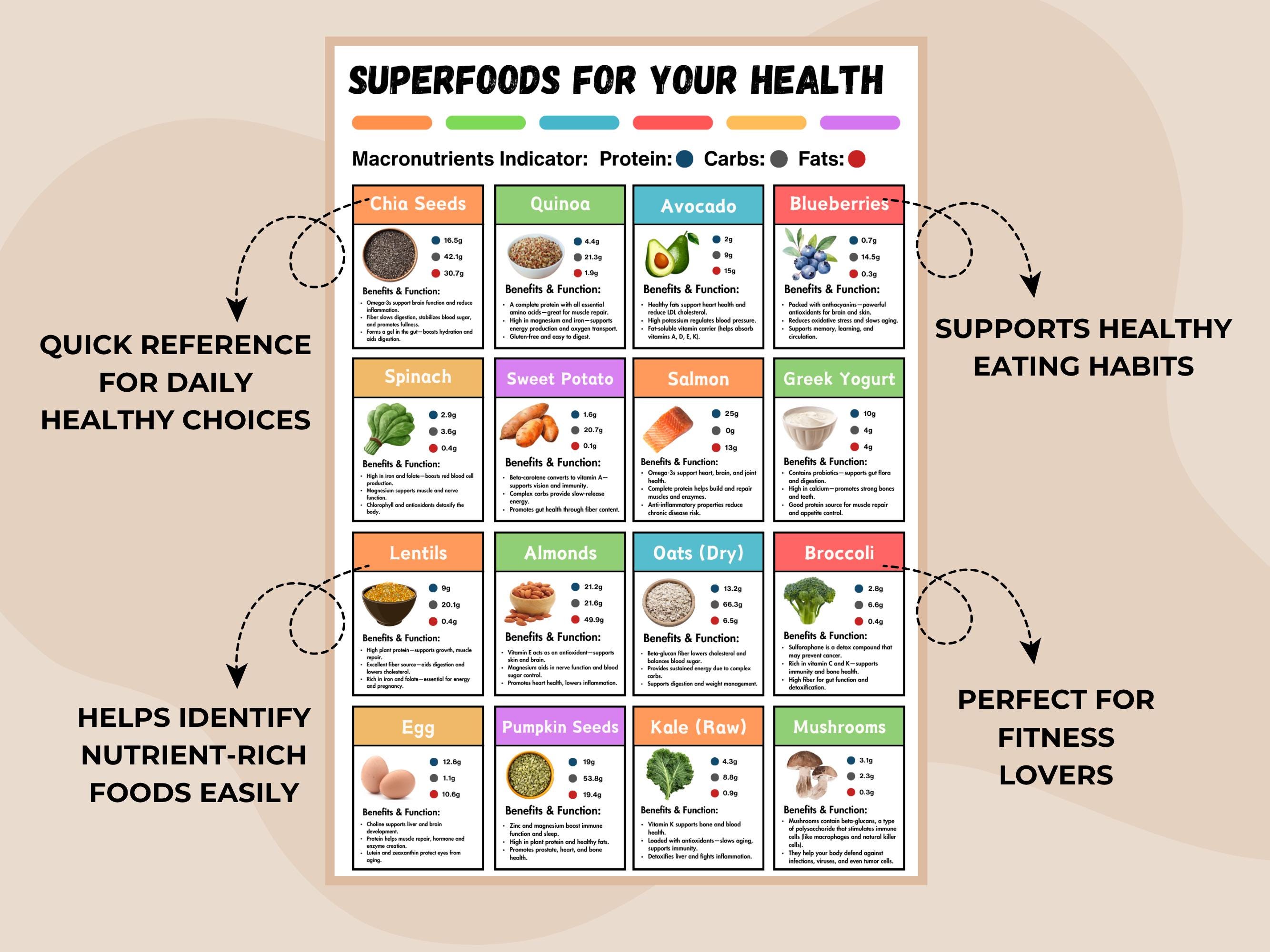 Superfoods Health Chart Printable, Nutrition Facts Food List, Protein ...