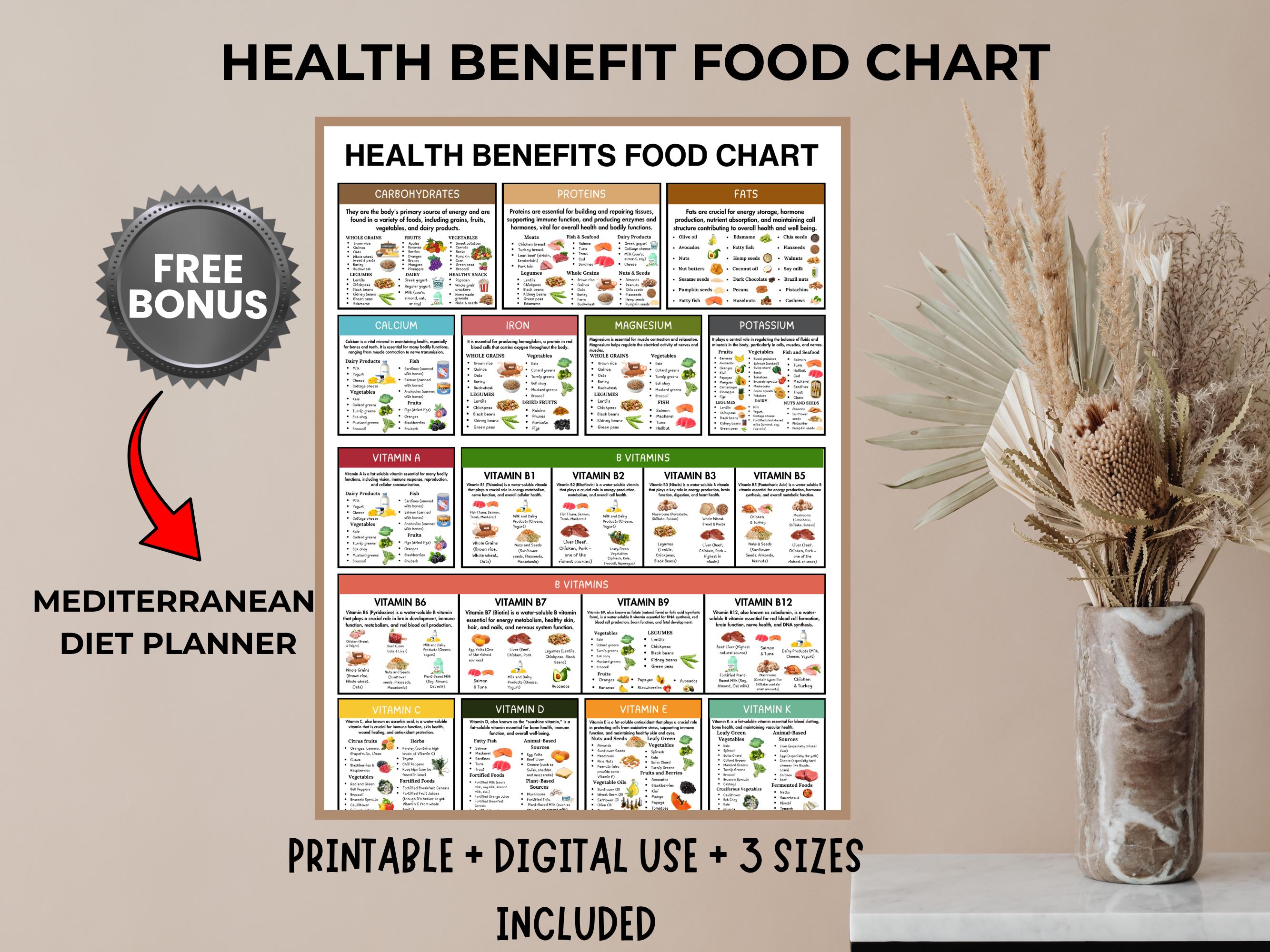 Health Benefits Food Chart Printable Nutrition Guide Protein Carbs Fats ...