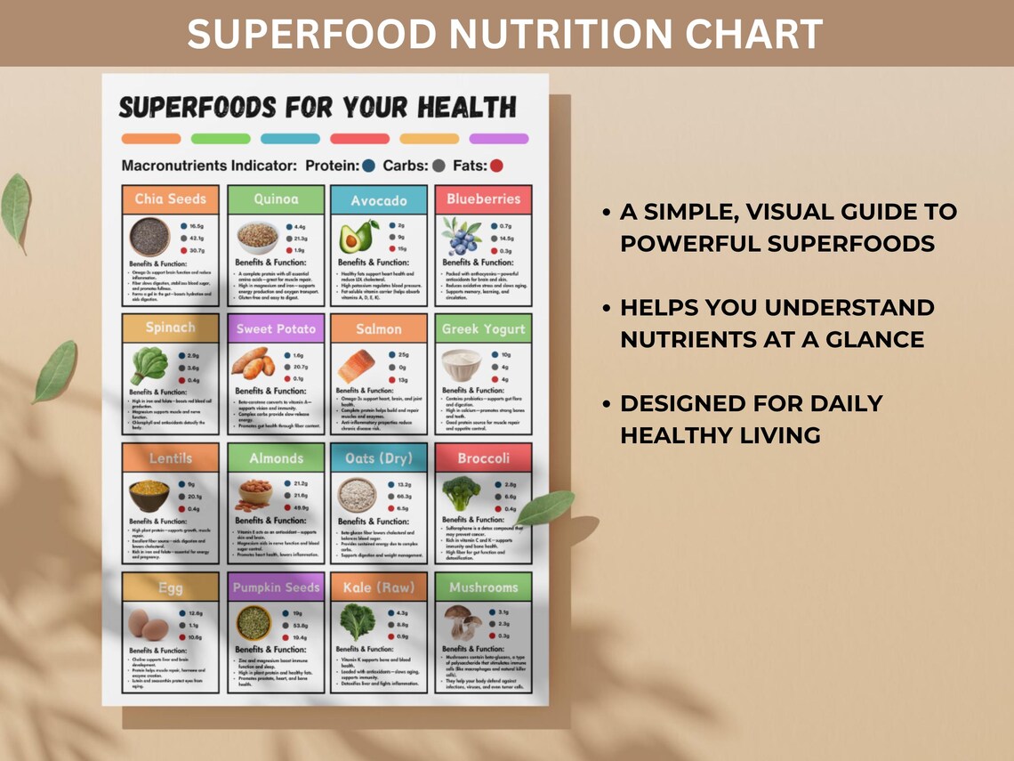 Superfoods Health Chart Printable, Nutrition Facts Food List, Protein ...