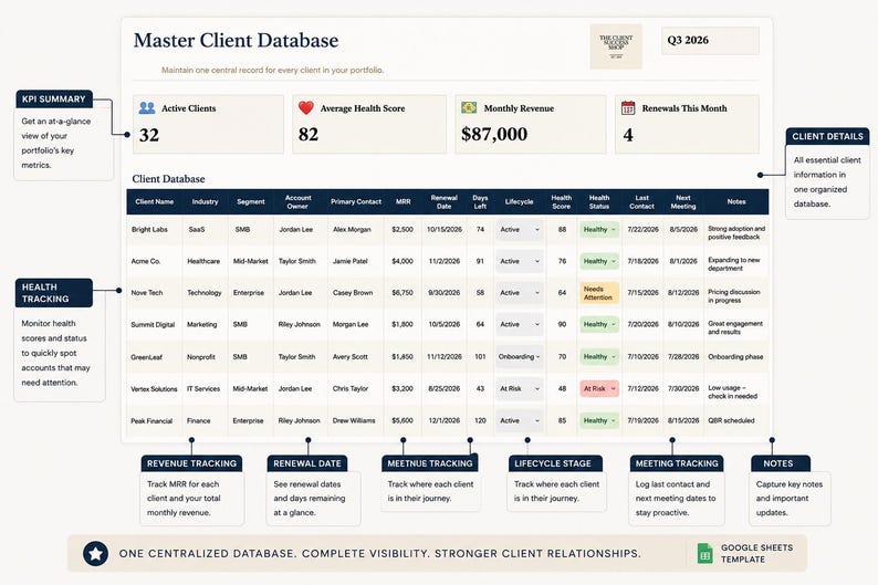 Pode incluir: Um modelo digital de banco de dados de clientes para Google Sheets com um painel de resumo de KPI mostrando clientes ativos, pontua&ccedil;&otilde;es de sa&uacute;de e m&eacute;tricas de receita. A interface inclui uma tabela detalhada para rastrear nomes de clientes, setores, datas de renova&ccedil;&atilde;o e status de sa&uacute;de, com r&oacute;tulos para rastreamento de receita, ciclo de vida e reuni&otilde;es.
