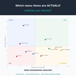 May include: A menu engineering analyzer scatter plot chart titled Which menu items are ACTUALLY making you money? The graph displays food items categorized into Puzzles, Stars, Dogs, and Plowhorses based on contribution margin and popularity.