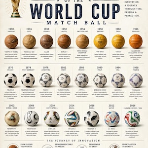 May include: A poster titled The Evolution of the World Cup Match Ball, displaying a chronological timeline of soccer balls from 1930 to 2026. Each entry features a ball image, year, host country, model name, and a brief description of its design.